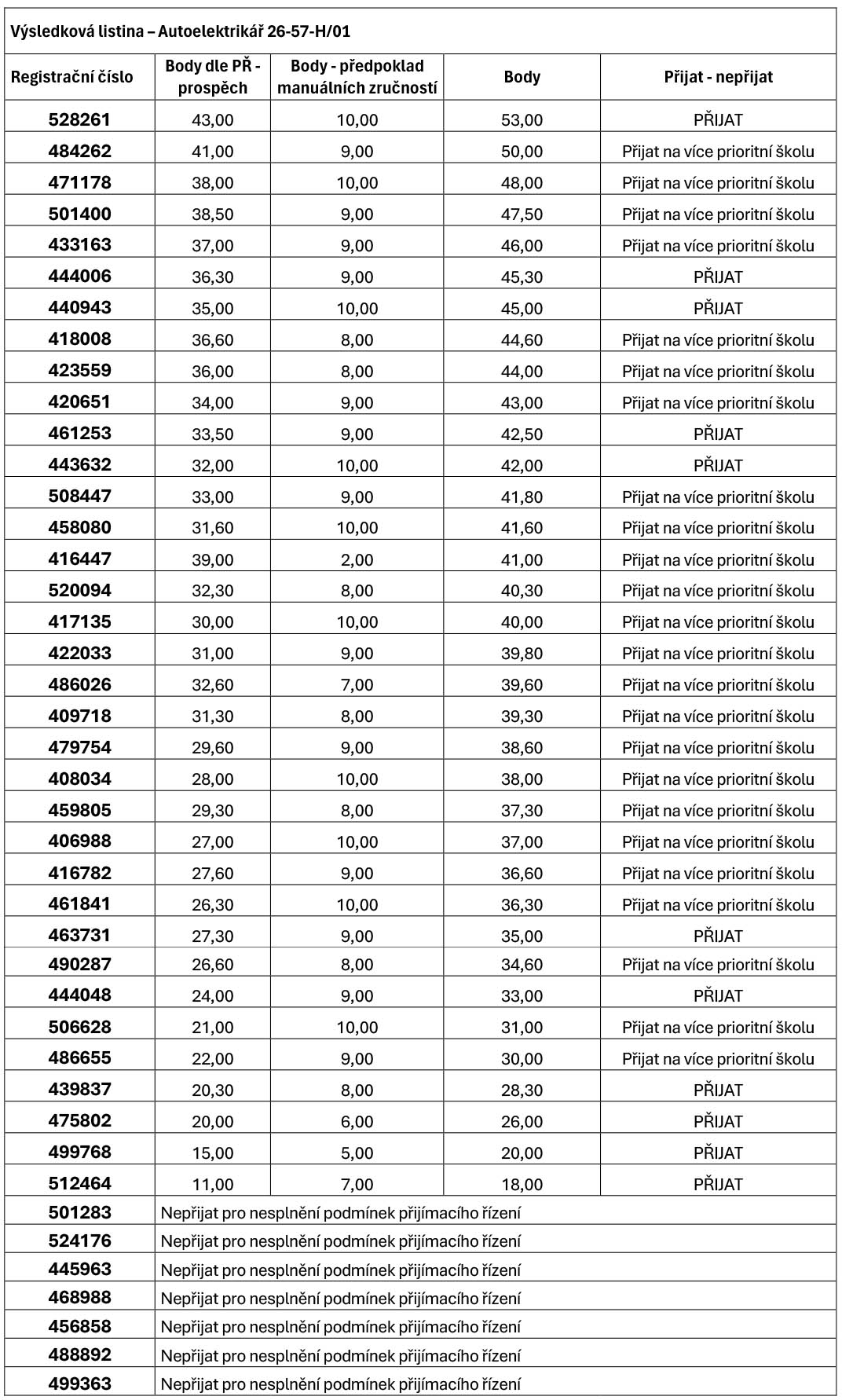 vysledkovalistina-autoelektrikar25-26.jpg