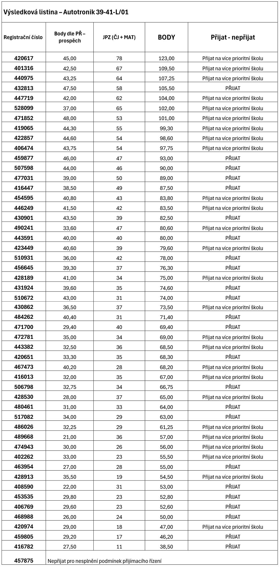 vysledkovalistina-autotronik25-26.jpg